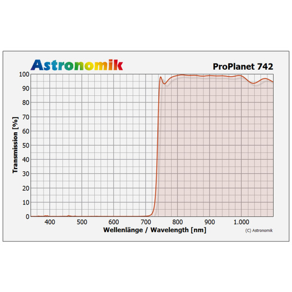 Astronomik Filtre ProPlanet 742 Clip-Filter Sony alpha 7