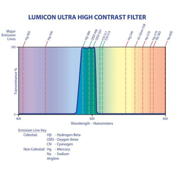 Lumicon Filtre Filtru Ultra High Contrast 1,25"