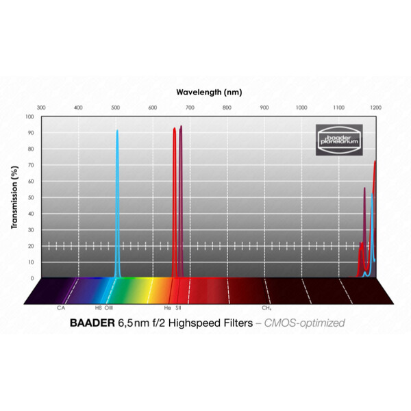 Baader Filtre H-alpha/OIII/SII CMOS f/2 Highspeed 65x65mm