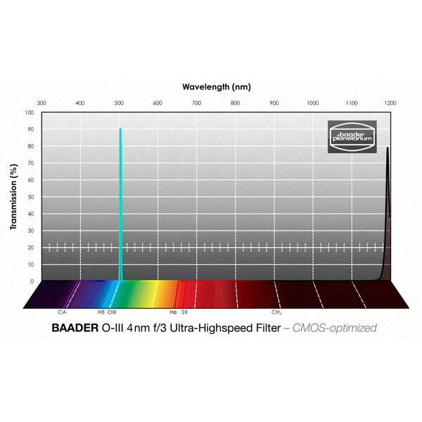 Baader Filtre OIII CMOS f/3 Ultra-Highspeed 65x65mm