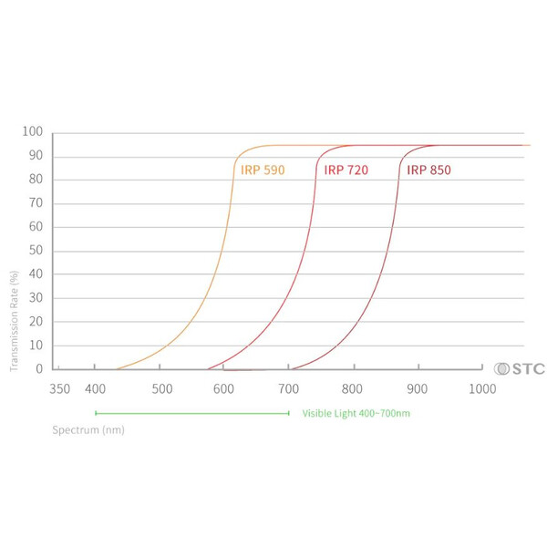 STC Filtre Infrarot Clip-Filter 850nm Sony