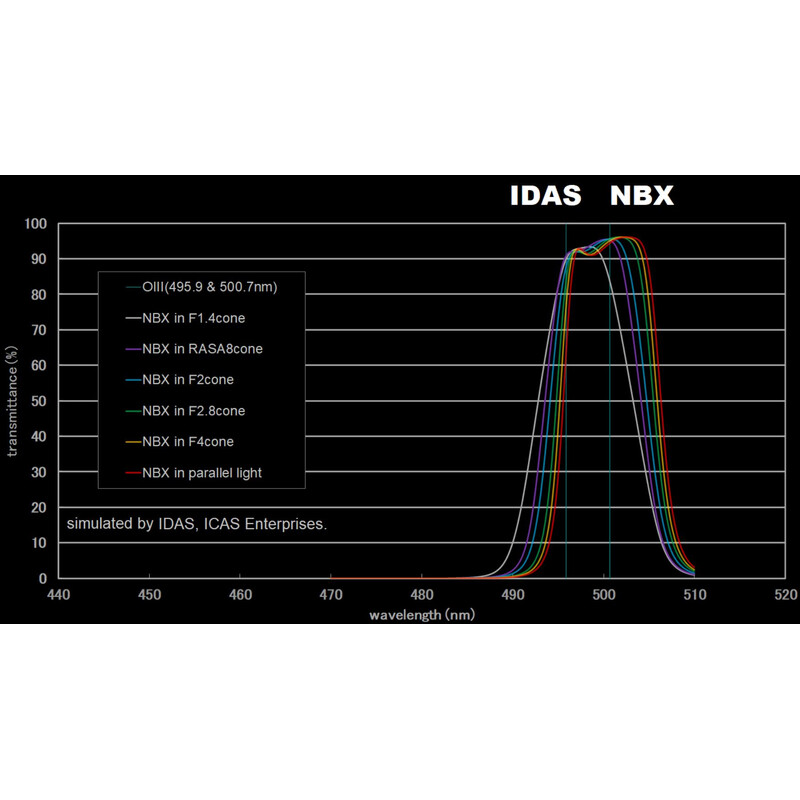 IDAS Filtre Nebula Booster NBX 48mm