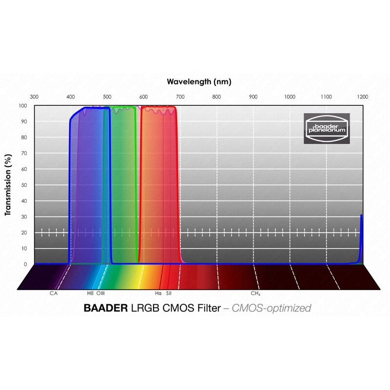 Baader Filtre LRGB CMOS 50x50mm