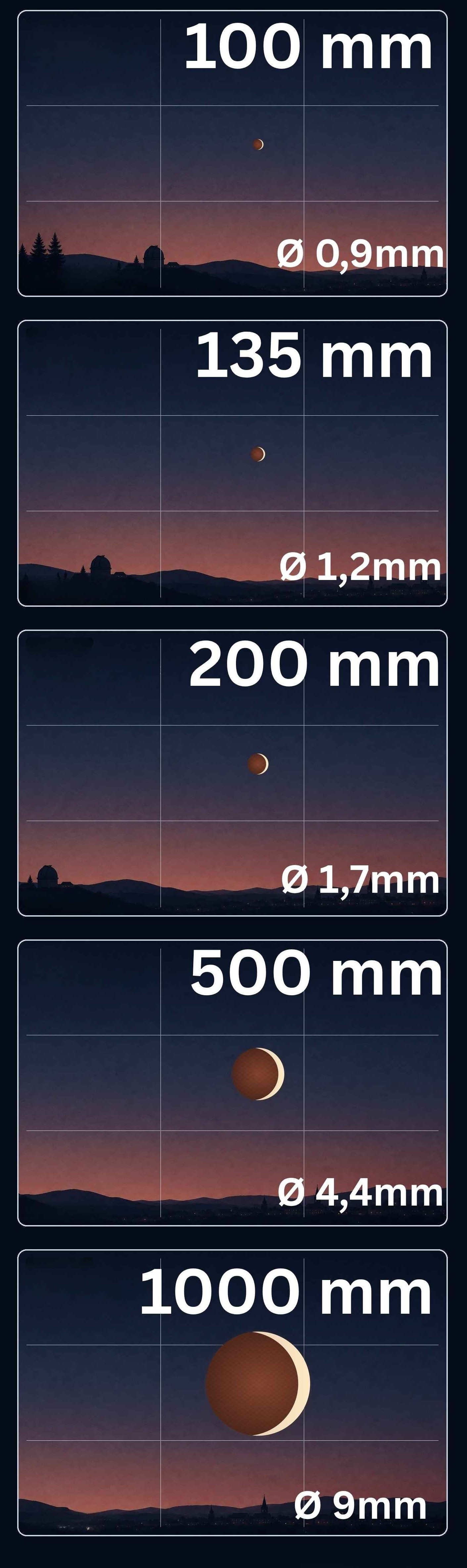 Acest grafic are rolul de a ilustra cât de mare apare Luna în imagine.