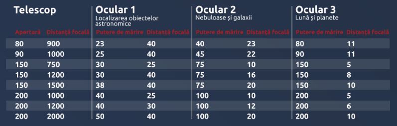 Puteri de mărire și distanțe focale de ocular recomandate pentru telescoape populare 