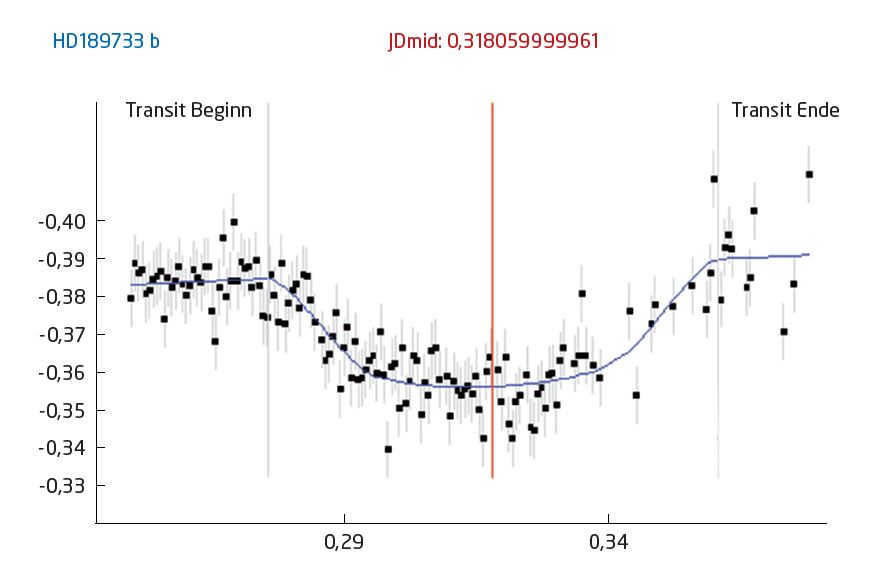Analiza datelor curbei de lumină a exoplanetei HD189733b arată „adâncitura“ tipică provocată de trecerea exoplanetei pe lângă stea din cauza ocultării parțiale a stelei. Datele analizate aici au fost înregistrate cu un Celestron C8 și un aparat de fotografiat Sbig STL-11000. U. Dittler 