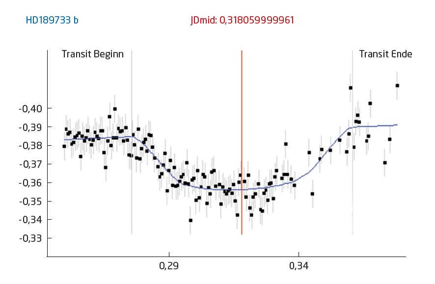 Analiza datelor curbei de lumină a exoplanetei HD189733b arată „adâncitura“ tipică provocată de trecerea exoplanetei pe lângă stea din cauza ocultării parțiale a stelei. Datele analizate aici au fost înregistrate cu un Celestron C8 și un aparat de fotografiat Sbig STL-11000. U. Dittler