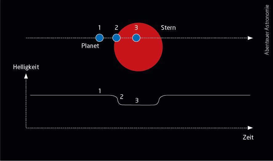 Metoda tranzitului este, cu siguranță, cea mai simplă metodă de detectare a unei exoplanete cu echipamente de amatori. În timpul migrației sale în fața unei stele, exoplaneta îi blochează lumina, astfel încât se poate detecta o atenuare în măsurătorile continue ale luminozității. Aventura astronomică.