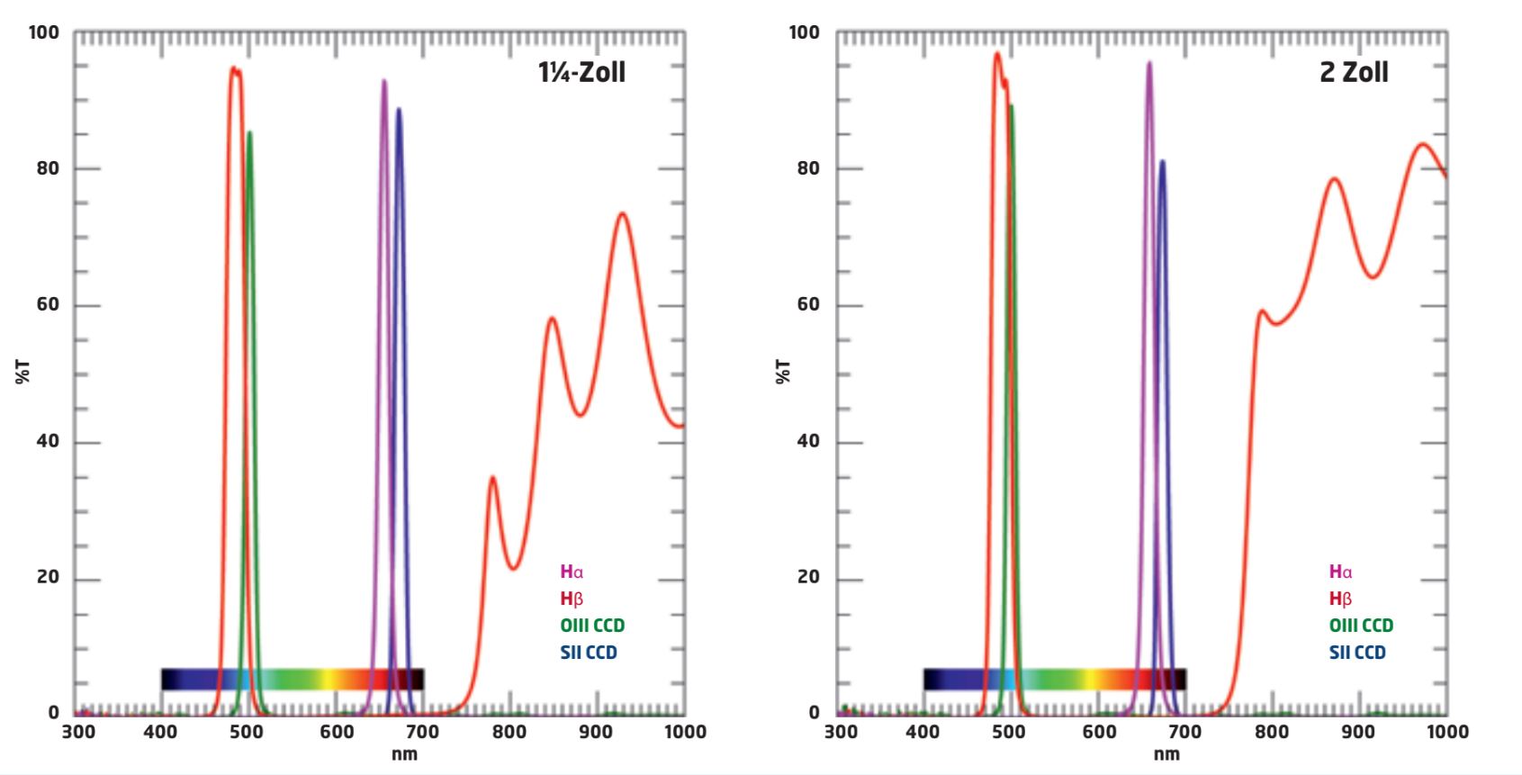 Diagramele de transmisie ale filtrelor Hα, Hβ, OIII CCD și SII CCD
