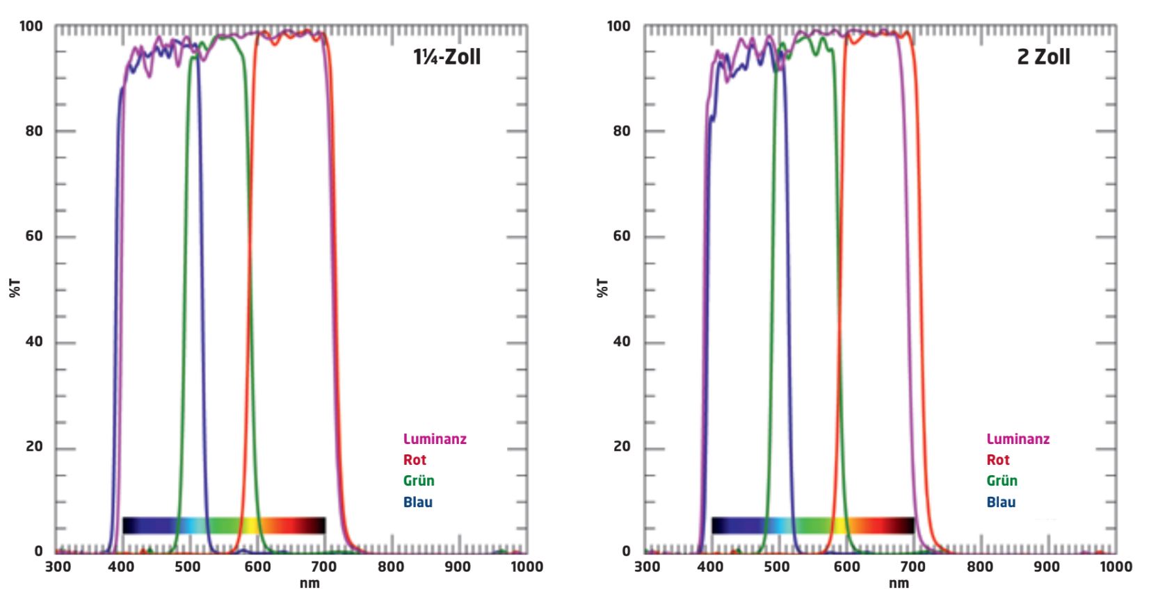 Diagramele de transmisie ale filtrelor de luminanță, roșu, verde și albastru