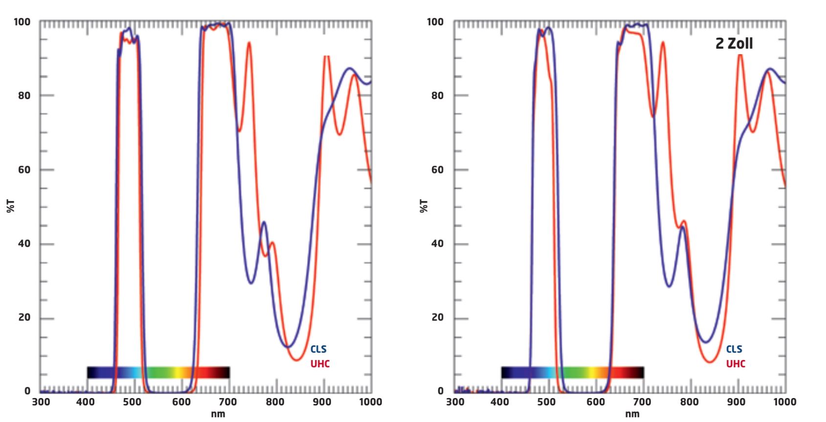Diagramele de transmisie ale filtrelor UHC și CLS