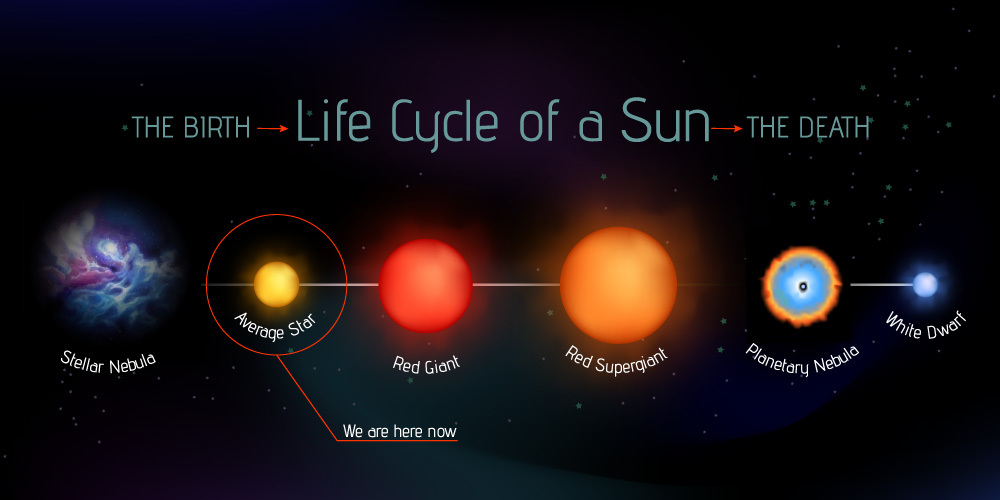 Acesta este ciclul de viață al unei stele de până la 1,5 mase solare. 