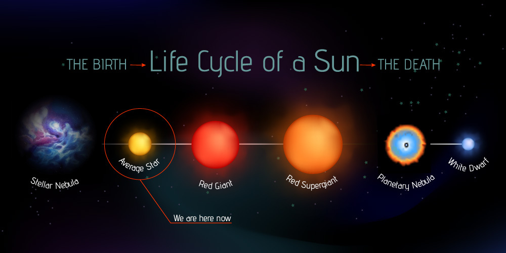 Acesta este ciclul de viață al unei stele de până la 1,5 mase solare.