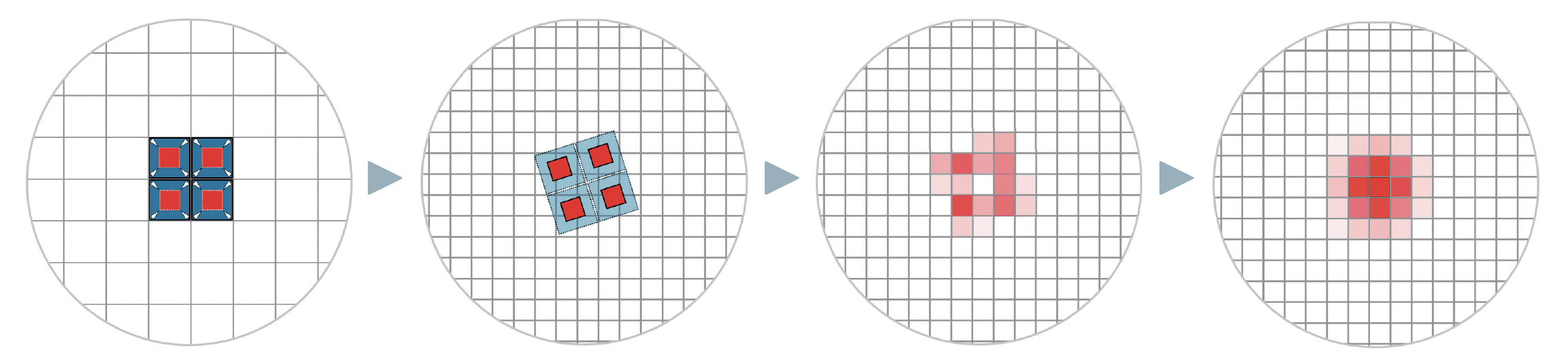 Principiul de funcționare al tehnologiei drizzle: În imaginea din stânga, o stea a aterizat exact la intersecția a patru pixeli, iar valorile luminozității sale sunt distribuite în mod egal pe toți pixelii. Acest lucru face ca steaua să apară pixelată, iar profilul real al acesteia nu este reprodus. Grila originală de pixeli a fotografiei (albastru) este acum micșorată (roșu) și proiectată pe o nouă grilă (a doua fotografie). Noua grilă este mai fină cu factorul 2. În cazul unei singure fotografii, apar evident lacune în unele locuri, după cum se poate observa în distribuția valorilor rezultate în cea de-a treia fotografie. Acesta este motivul pentru care sunt necesare mai multe fotografii cu deplasări mici și variabile. După calcularea mediei, profilul stelelor este acum, în cazul ideal, mai bine afișat (fotografia din dreapta). M. Weigand