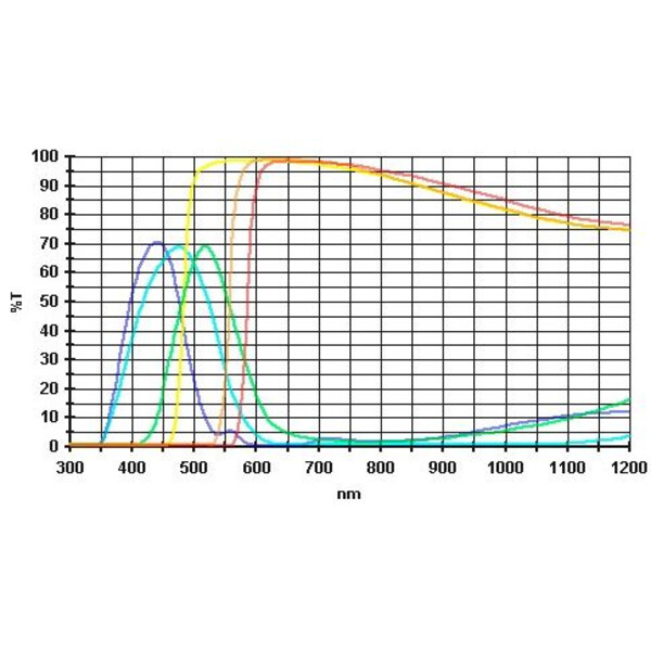 Baader Set filtre ocular 1,25" - 6 culori (planoptic)