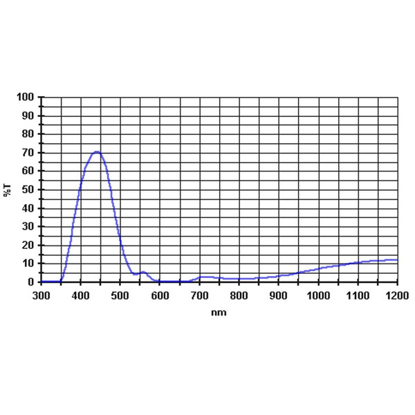 Baader Filtre 435nm 2"