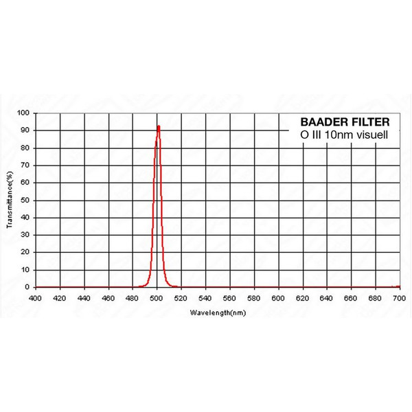 Baader Filtre Filtru OIII 10nm, 1,25"