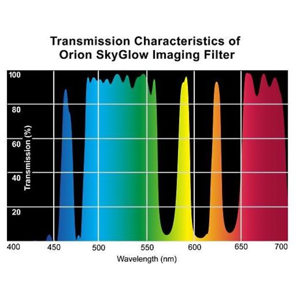 Orion Filtre Filtru SkyGlow Imaging  2''