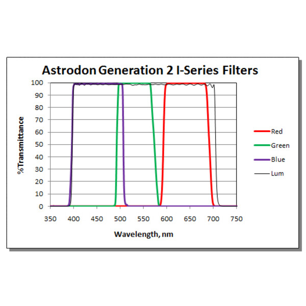 Astrodon Set filtre Tru-Balance LRGB Gen2 I, 31mm, nemontate
