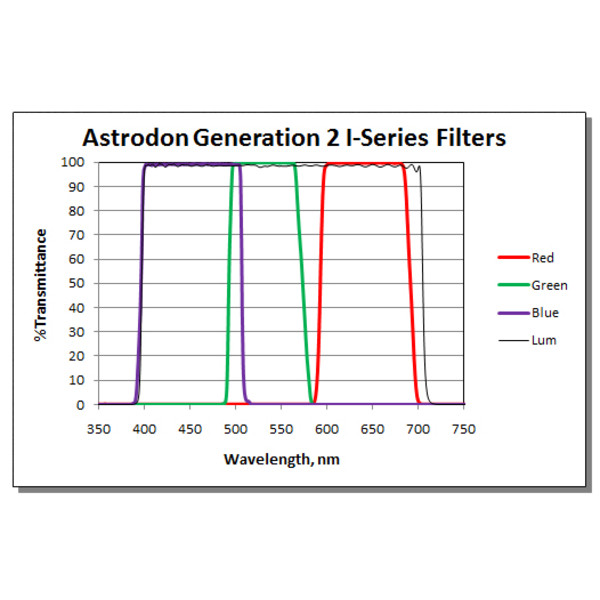 Astrodon Set filtre Tru-Balance LRGB Gen2 I, 31mm