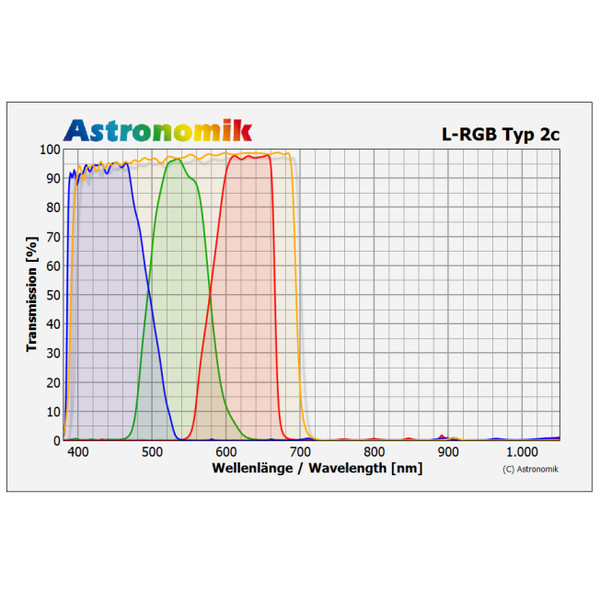Astronomik Set filtre L-RGB tip 2c 50mm, montate