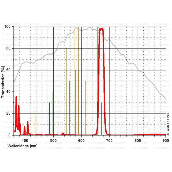 Astronomik Filtre SII 12nm CCD T2