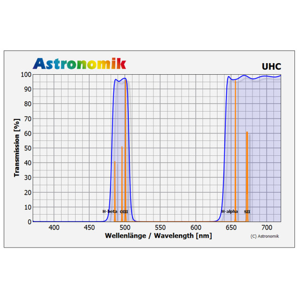 Astronomik Filtre UHC M52