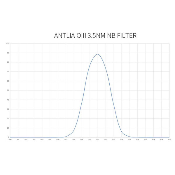 Antlia Filtre OIII Pro 3nm  2"