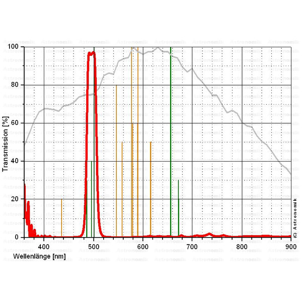 Astronomik Filtre OIII 12nm CCD SC