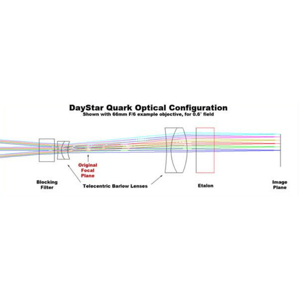 DayStar Filtru solar QUARK H-alpha pentru lunete, cromosferă