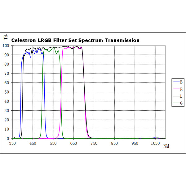 Celestron Set filtre 1,25"