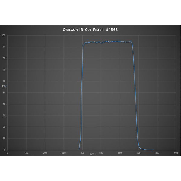 Omegon Filtru de blocare IR