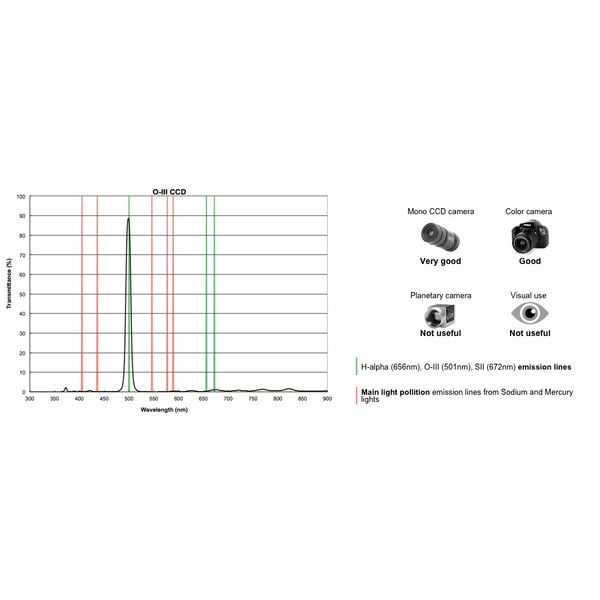 PrimaLuceLab Filtre Filtru CCD OIII 2", 12nm