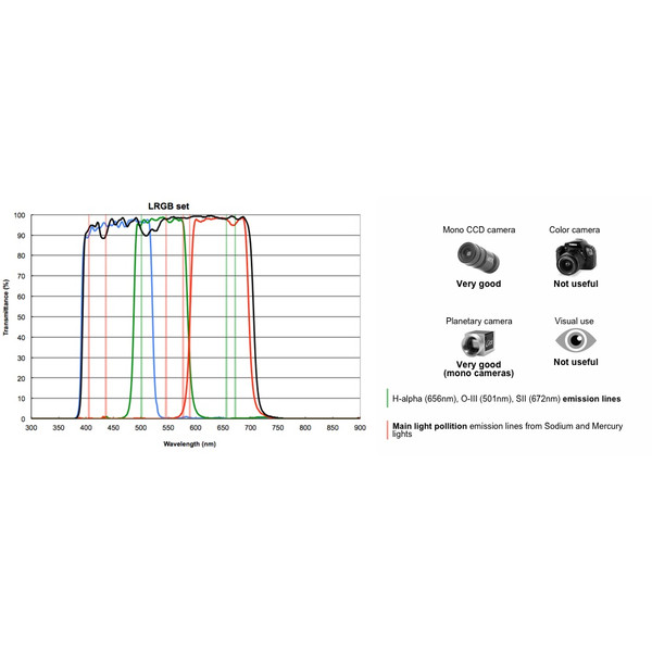 PrimaLuceLab Set filtre LRGB 1,25"