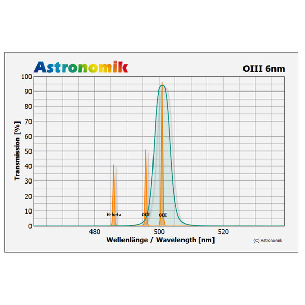 Astronomik Filtre Filtru CCD OIII 6nm 27mm, nemontat