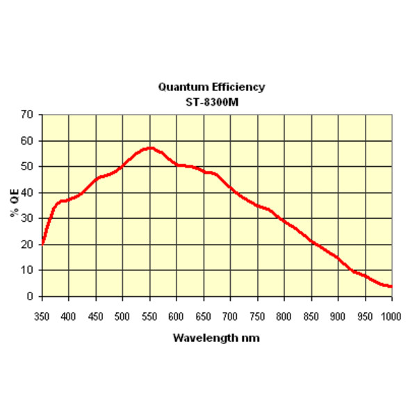 SBIG Camera STF-8300M