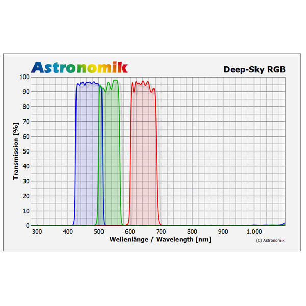 Astronomik Set filtre DeepSky 1.25" RGB