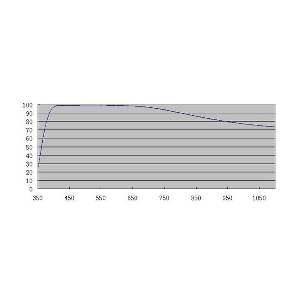 ZWO Filtre Filtru clar ASI D25