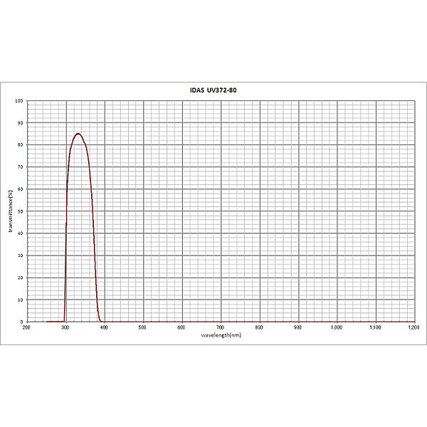 IDAS Filtre Filtru UV pass 2"