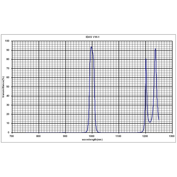 IDAS Filtre Filtru UV Venus, 1,25"