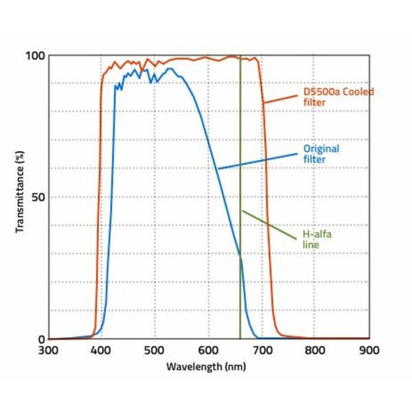 Nikon Camera DSLR D5500a cooled