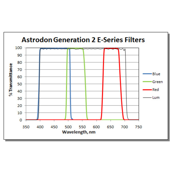 Astrodon Set filtre LRGB Tru-Balance Gen2 seria E, fara montaj, 50mm