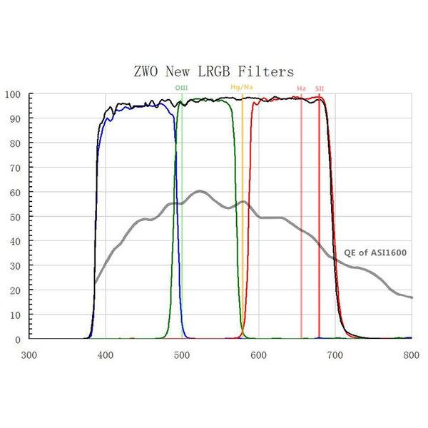 ZWO Set filtre L-RGB pentru camere ASI 1600 MM Mono 1,25"
