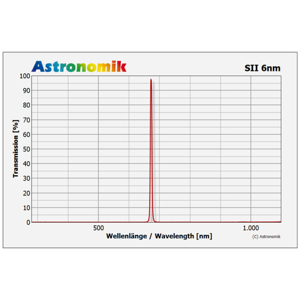 Astronomik Filtre SII 6nm CCD Clip-Filter EOS M