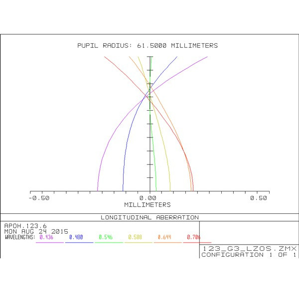 APM Refractor apochromat AP 123/738 LZOS 2,5" ZTA OTA