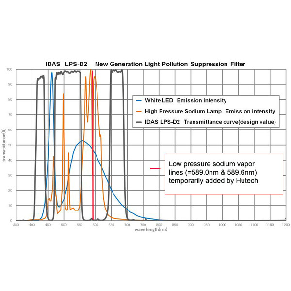 IDAS Filtre Filtru nebuloase LPS-D2 2"