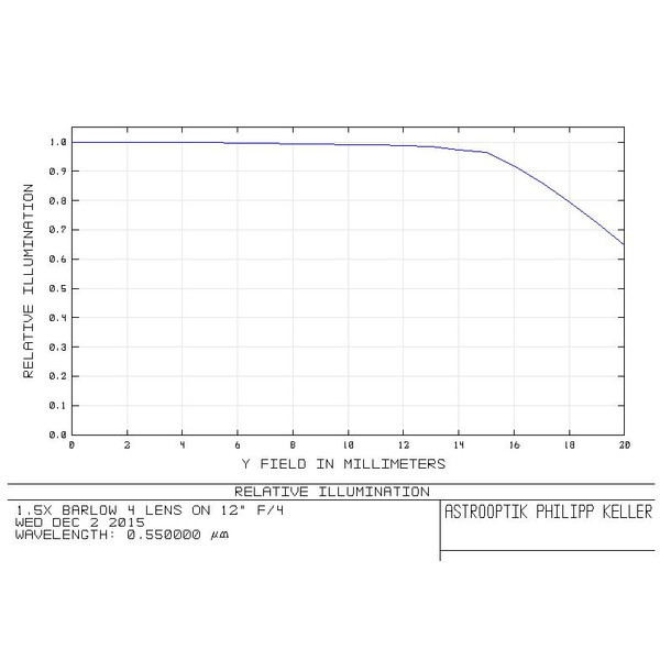 APM teleconvertor Coma-correcting telecentric Barlow 1.5x 2"