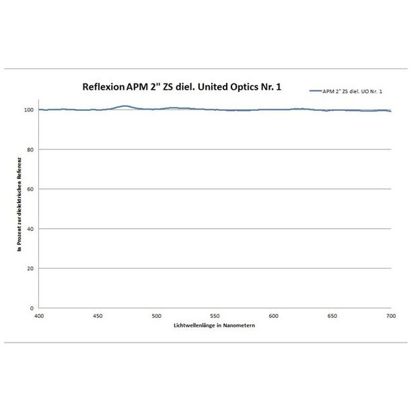 APM Oglinda zenitala 90° 99% 2"