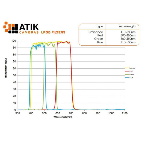 Atik Set de filtre LRGB de 36 mm (nemontat)