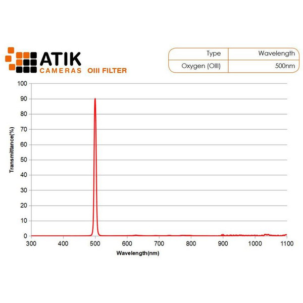 Atik Filtre Narrow Band Filter Set 36mm(unmounted)